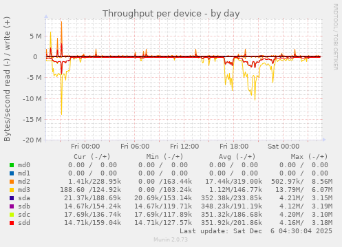 Throughput per device