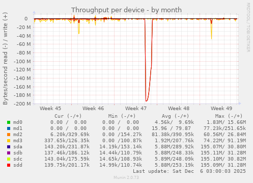 Throughput per device