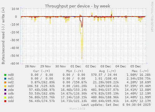 Throughput per device