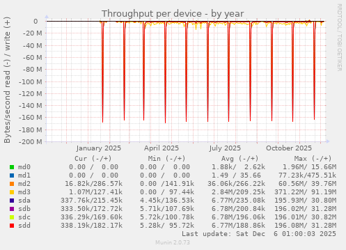 Throughput per device