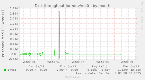 Disk throughput for /dev/md0