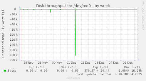 Disk throughput for /dev/md0