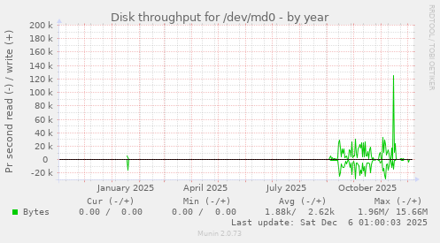 Disk throughput for /dev/md0