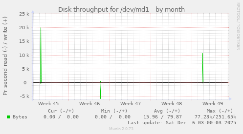 Disk throughput for /dev/md1