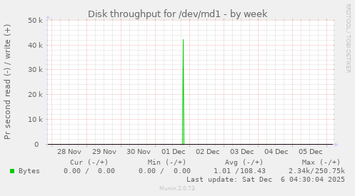 Disk throughput for /dev/md1