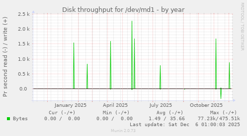 Disk throughput for /dev/md1