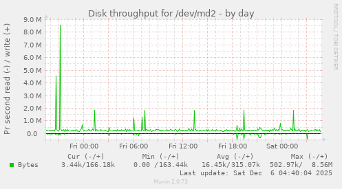 Disk throughput for /dev/md2