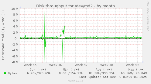 Disk throughput for /dev/md2