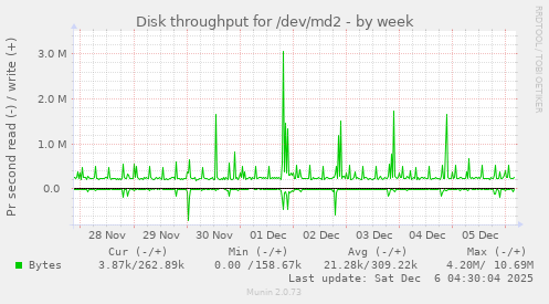 Disk throughput for /dev/md2