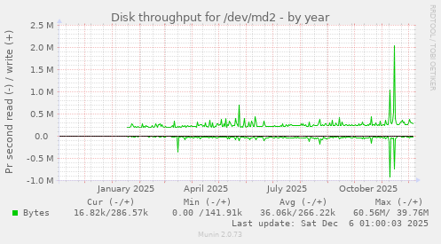 Disk throughput for /dev/md2