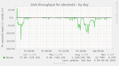 Disk throughput for /dev/md3