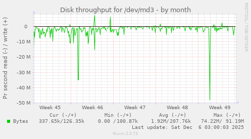 Disk throughput for /dev/md3