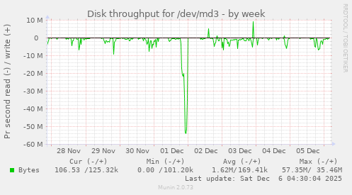 Disk throughput for /dev/md3