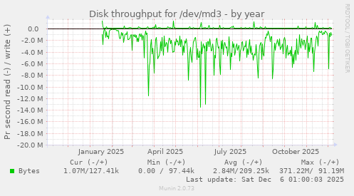 Disk throughput for /dev/md3