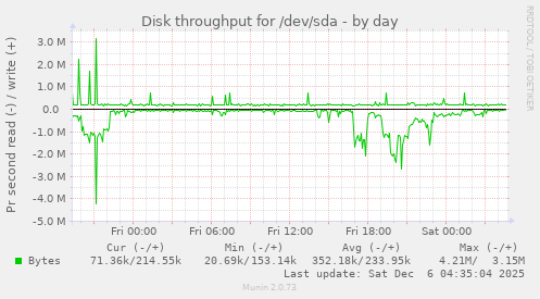 Disk throughput for /dev/sda