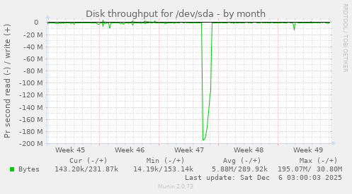 Disk throughput for /dev/sda