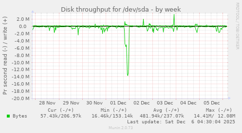 Disk throughput for /dev/sda