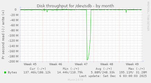 Disk throughput for /dev/sdb