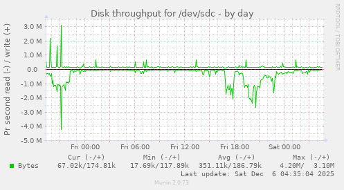 Disk throughput for /dev/sdc