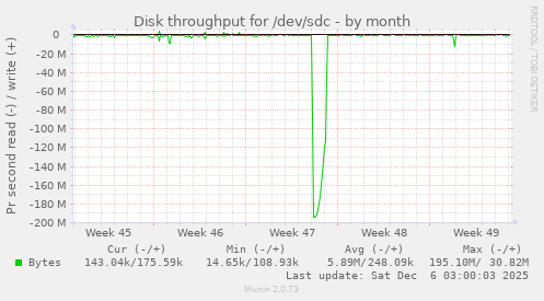 Disk throughput for /dev/sdc