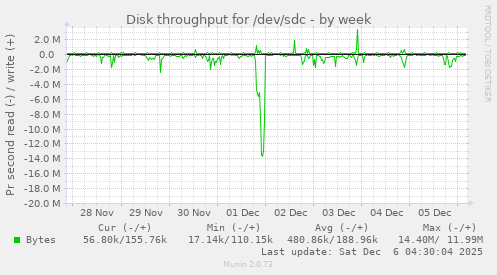 Disk throughput for /dev/sdc