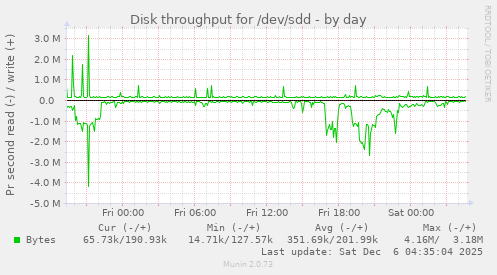 Disk throughput for /dev/sdd