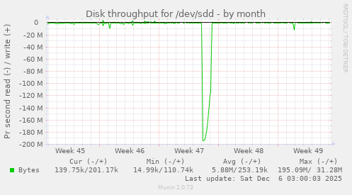 Disk throughput for /dev/sdd
