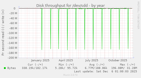 Disk throughput for /dev/sdd
