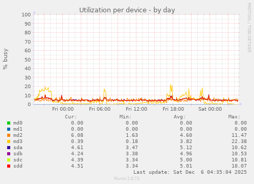 Utilization per device