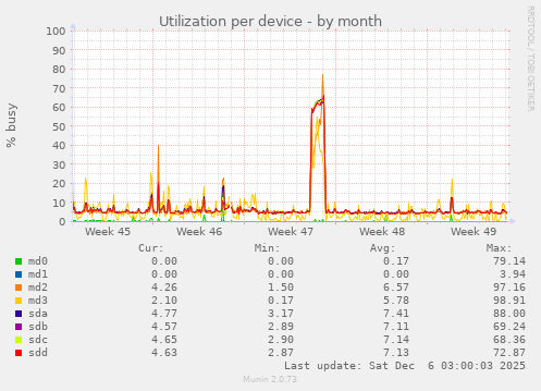 Utilization per device