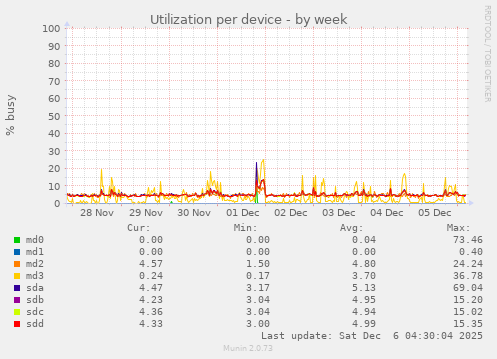 Utilization per device
