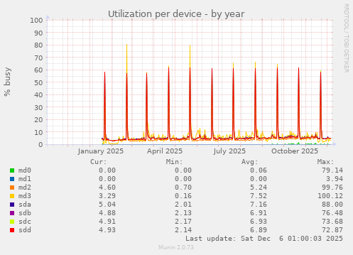 Utilization per device