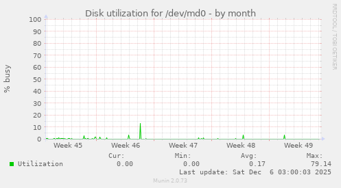 Disk utilization for /dev/md0