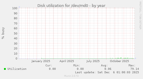 Disk utilization for /dev/md0
