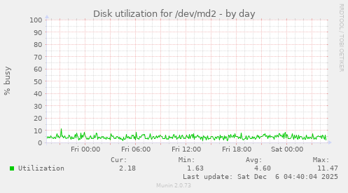 Disk utilization for /dev/md2