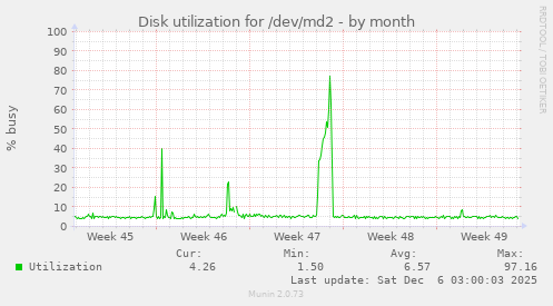 Disk utilization for /dev/md2