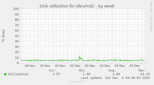 Disk utilization for /dev/md2