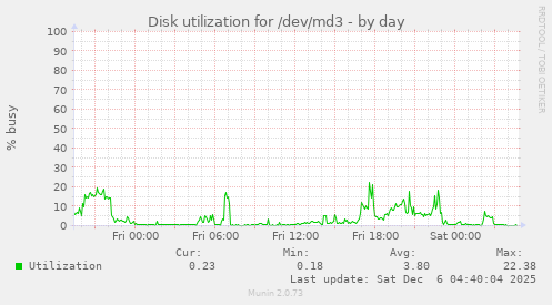Disk utilization for /dev/md3
