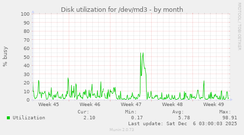 Disk utilization for /dev/md3