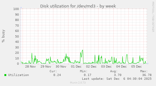 Disk utilization for /dev/md3