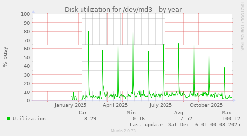 Disk utilization for /dev/md3