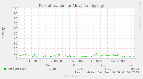 Disk utilization for /dev/sda