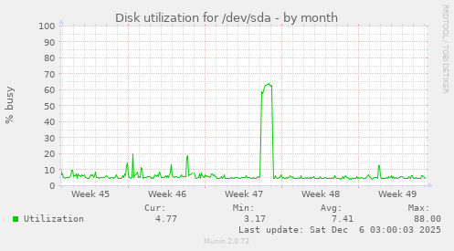 Disk utilization for /dev/sda