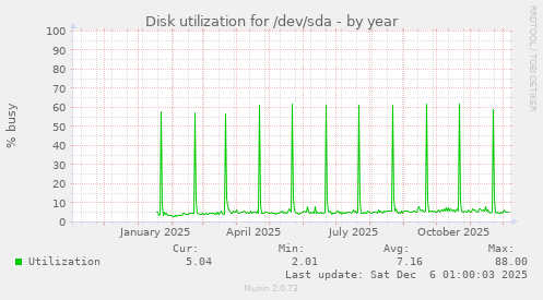 Disk utilization for /dev/sda