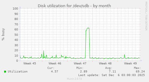 Disk utilization for /dev/sdb