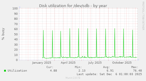 Disk utilization for /dev/sdb