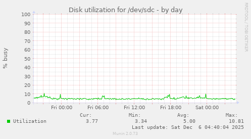 Disk utilization for /dev/sdc