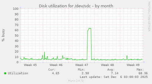 Disk utilization for /dev/sdc