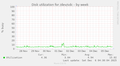 Disk utilization for /dev/sdc