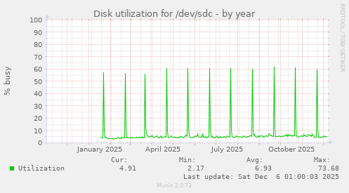 Disk utilization for /dev/sdc